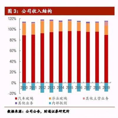 韭菜研究 崛起的汽车零部件世界巨头——福耀玻璃与商品房代购代销的对比启示