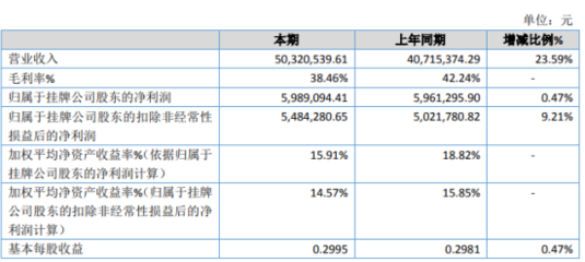 泉牌科技2019年净利润微增0.47%至598.91万元，业务拓展驱动业绩稳定